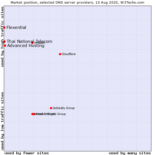 Market position of Advanced Hosting vs. Thai National Telecom vs. Flexential
