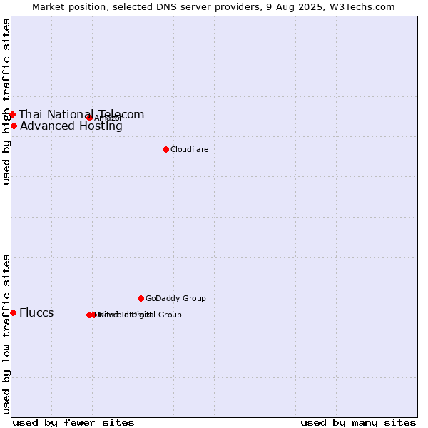 Market position of Advanced Hosting vs. Fluccs vs. Thai National Telecom