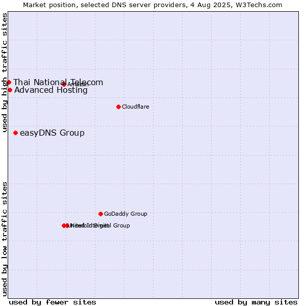 Market position of easyDNS Group vs. Advanced Hosting vs. Thai National Telecom