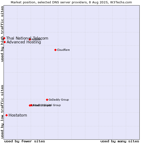 Market position of Hostatom vs. Advanced Hosting vs. Thai National Telecom