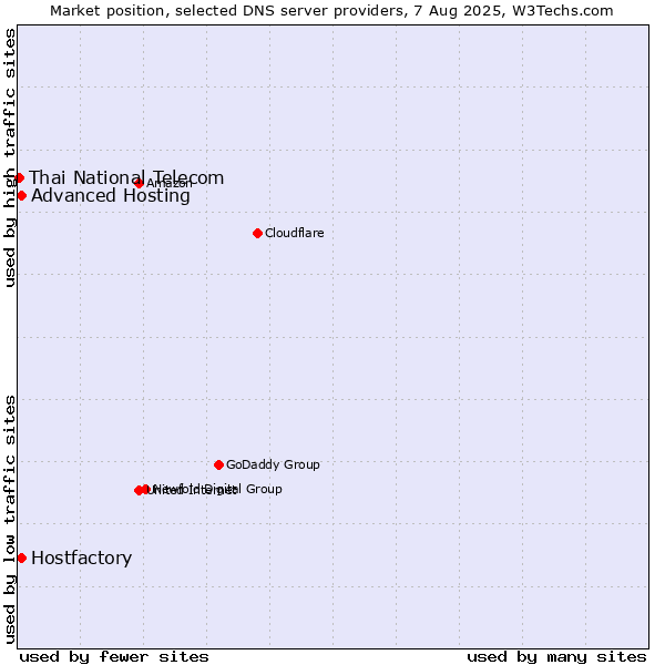 Market position of Hostfactory vs. Advanced Hosting vs. Thai National Telecom
