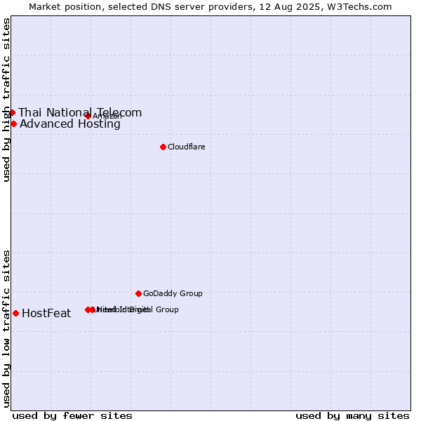 Market position of HostFeat vs. Advanced Hosting vs. Thai National Telecom