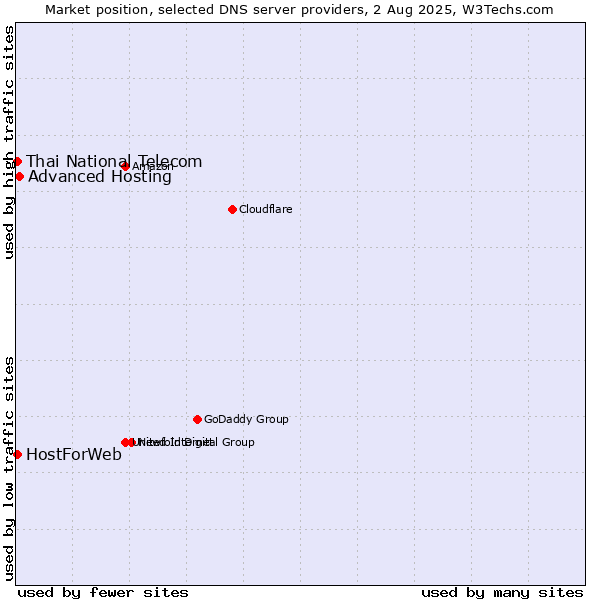 Market position of Advanced Hosting vs. Thai National Telecom vs. HostForWeb