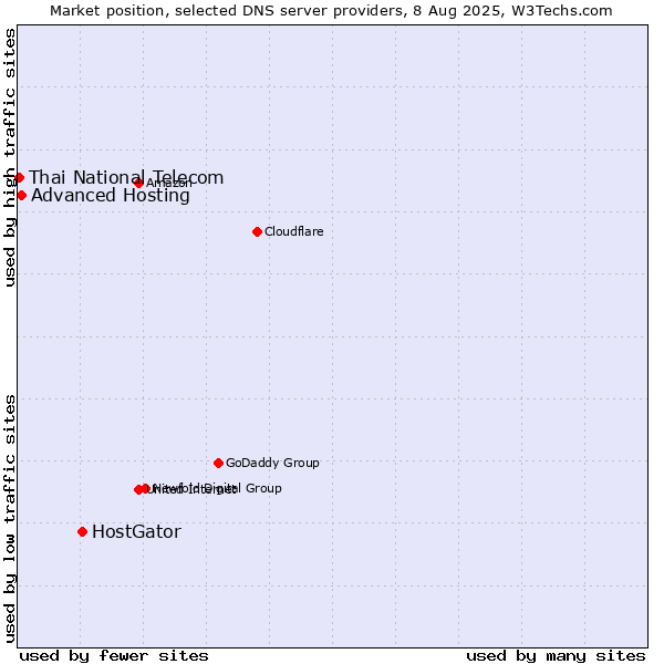 Market position of HostGator vs. Advanced Hosting vs. Thai National Telecom