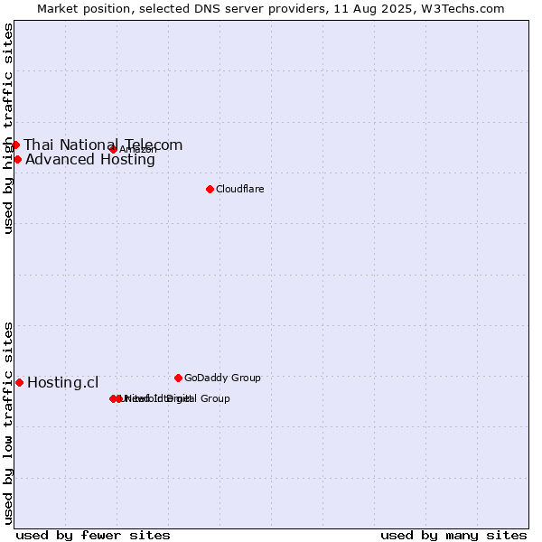 Market position of Hosting.cl vs. Advanced Hosting vs. Thai National Telecom