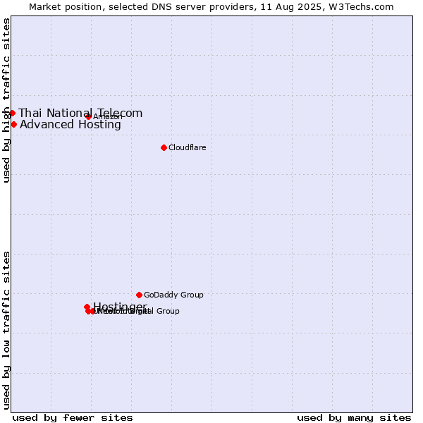 Market position of Hostinger vs. Advanced Hosting vs. Thai National Telecom