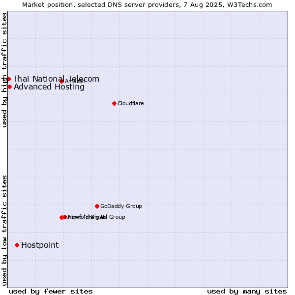 Market position of Hostpoint vs. Advanced Hosting vs. Thai National Telecom