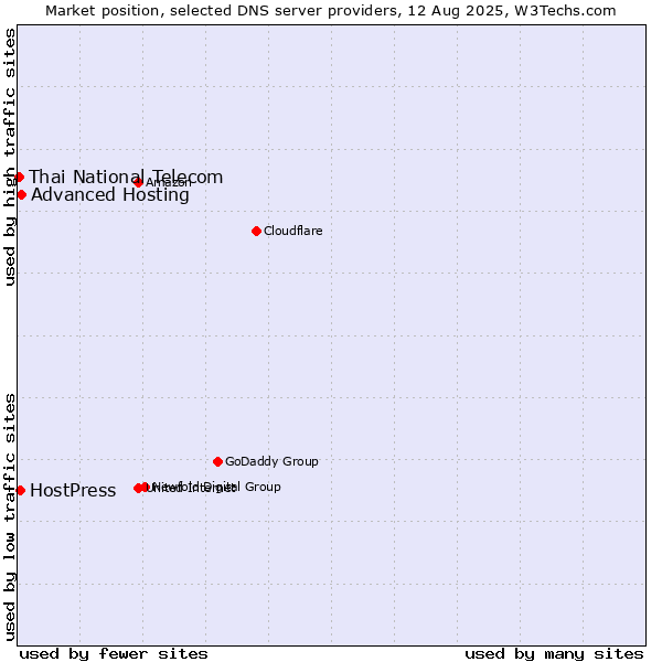 Market position of Advanced Hosting vs. HostPress vs. Thai National Telecom