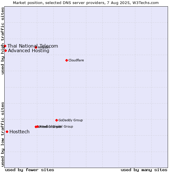 Market position of Hosttech vs. Advanced Hosting vs. Thai National Telecom