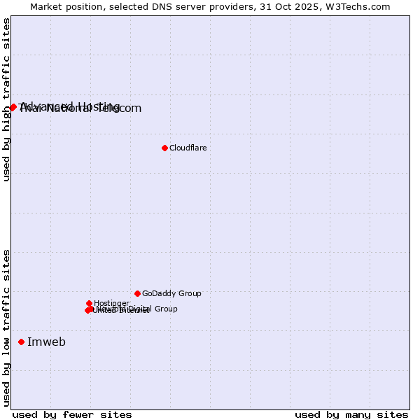 Market position of Imweb vs. Advanced Hosting vs. Thai National Telecom