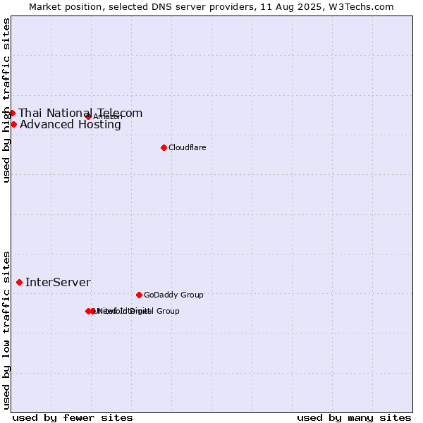 Market position of InterServer vs. Advanced Hosting vs. Thai National Telecom