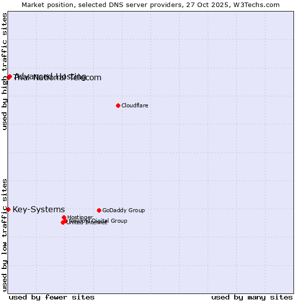 Market position of Advanced Hosting vs. Thai National Telecom vs. Key-Systems