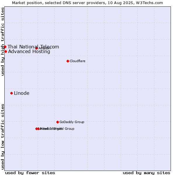 Market position of Linode vs. Advanced Hosting vs. Thai National Telecom