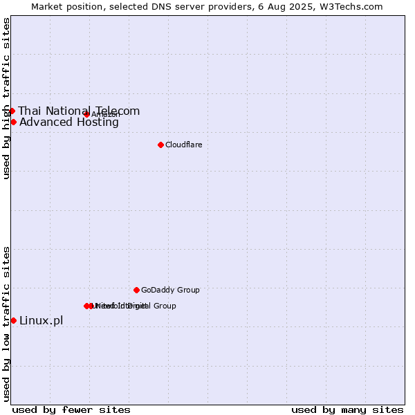 Market position of Advanced Hosting vs. Linux.pl vs. Thai National Telecom