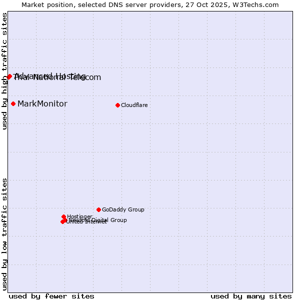 Market position of MarkMonitor vs. Advanced Hosting vs. Thai National Telecom