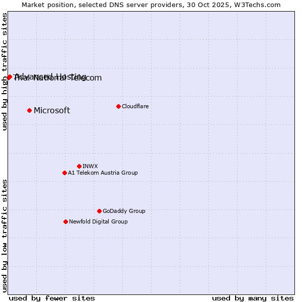 Market position of Microsoft vs. Advanced Hosting vs. Thai National Telecom