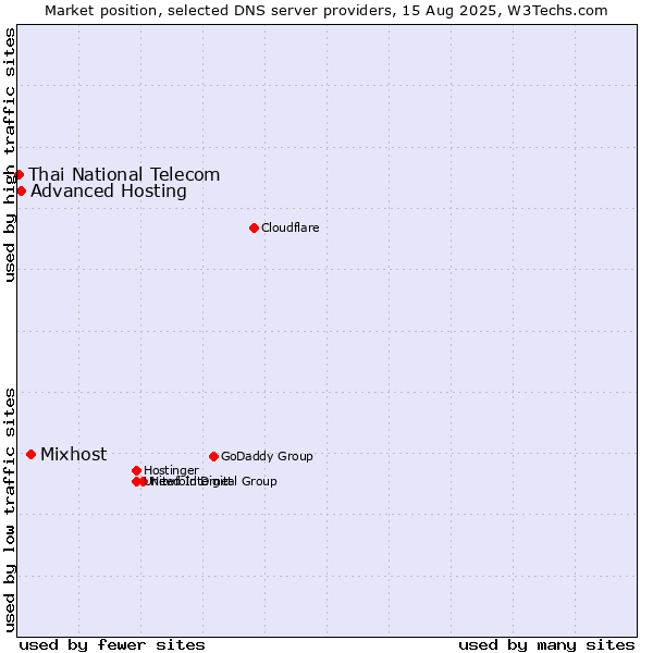 Market position of Mixhost vs. Advanced Hosting vs. Thai National Telecom