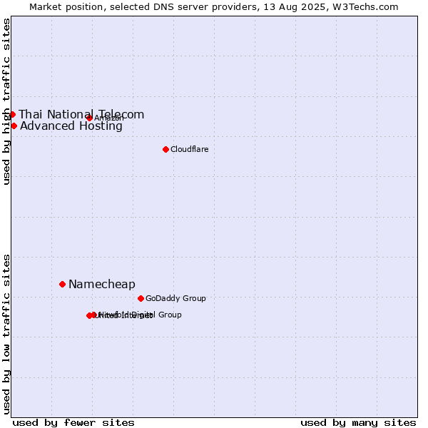 Market position of Namecheap vs. Advanced Hosting vs. Thai National Telecom