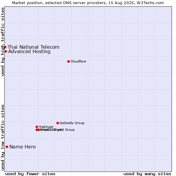 Market position of Name Hero vs. Advanced Hosting vs. Thai National Telecom