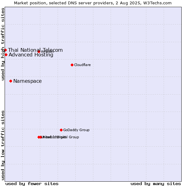 Market position of Namespace vs. Advanced Hosting vs. Thai National Telecom