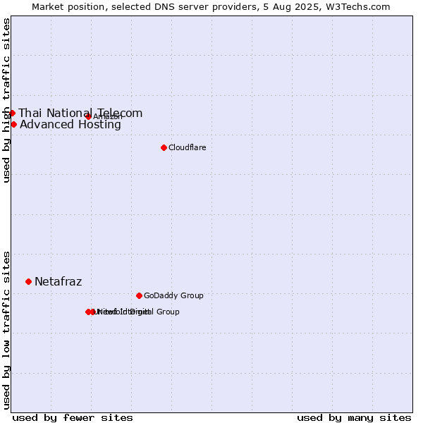 Market position of Netafraz vs. Advanced Hosting vs. Thai National Telecom