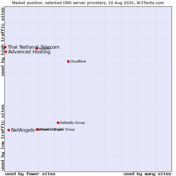 Market position of NetAngels vs. Advanced Hosting vs. Thai National Telecom
