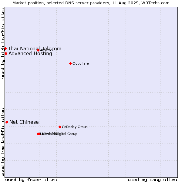 Market position of Net Chinese vs. Advanced Hosting vs. Thai National Telecom