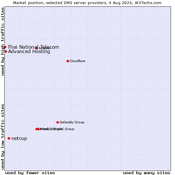 Market position of netcup vs. Advanced Hosting vs. Thai National Telecom