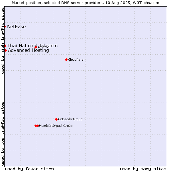 Market position of Advanced Hosting vs. Thai National Telecom vs. NetEase