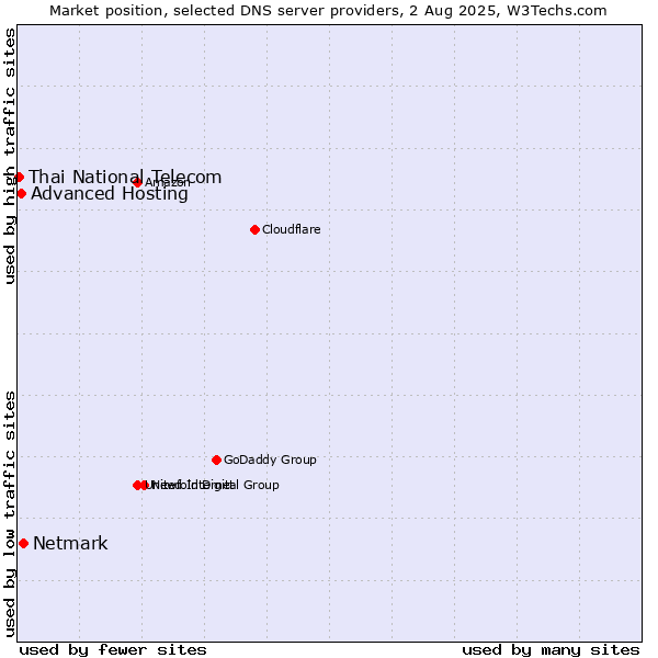 Market position of Netmark vs. Advanced Hosting vs. Thai National Telecom