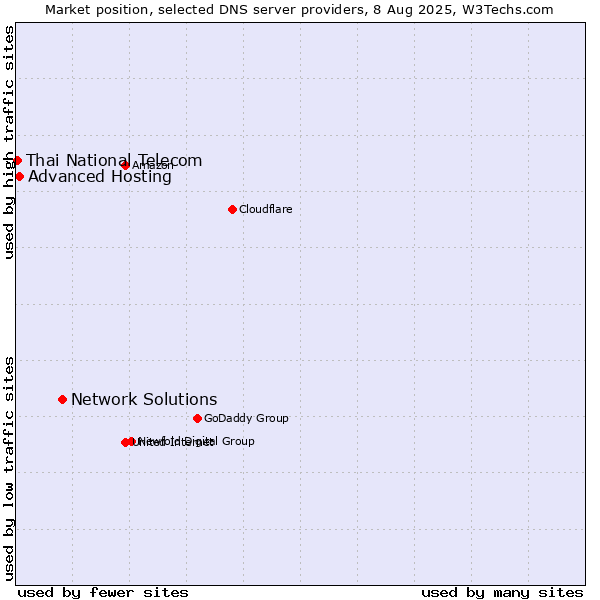 Market position of Network Solutions vs. Advanced Hosting vs. Thai National Telecom
