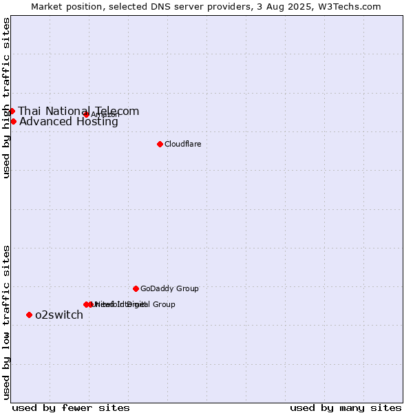 Market position of o2switch vs. Advanced Hosting vs. Thai National Telecom