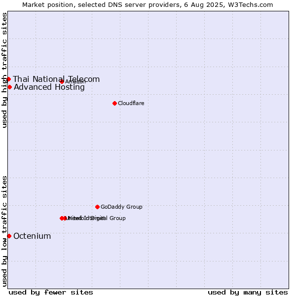 Market position of Advanced Hosting vs. Octenium vs. Thai National Telecom
