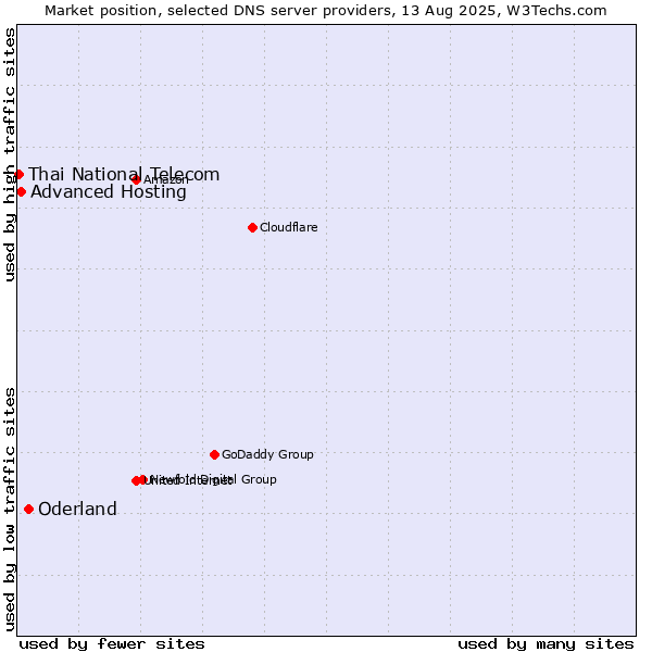 Market position of Oderland vs. Advanced Hosting vs. Thai National Telecom