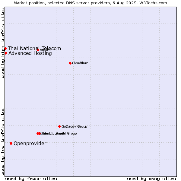 Market position of Openprovider vs. Advanced Hosting vs. Thai National Telecom
