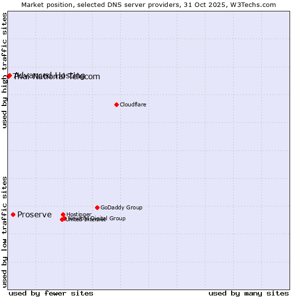 Market position of Proserve vs. Advanced Hosting vs. Thai National Telecom
