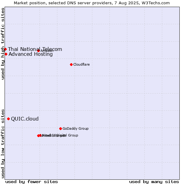 Market position of QUIC.cloud vs. Advanced Hosting vs. Thai National Telecom