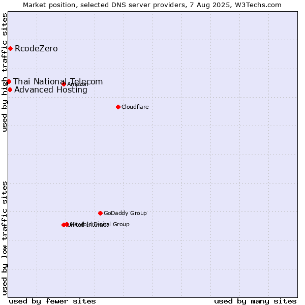 Market position of RcodeZero vs. Advanced Hosting vs. Thai National Telecom
