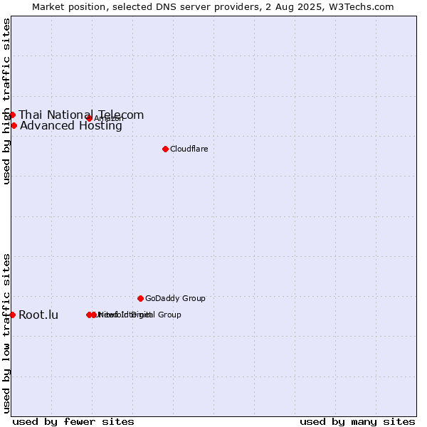 Market position of Advanced Hosting vs. Thai National Telecom vs. Root.lu