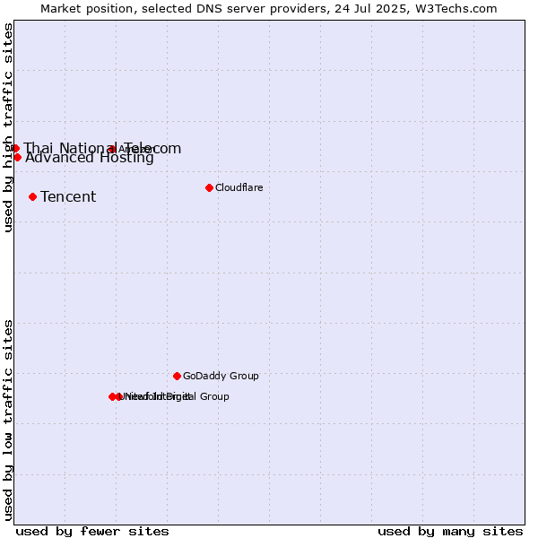 Market position of Tencent vs. Advanced Hosting vs. Thai National Telecom