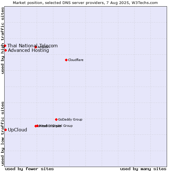 Market position of Advanced Hosting vs. UpCloud vs. Thai National Telecom