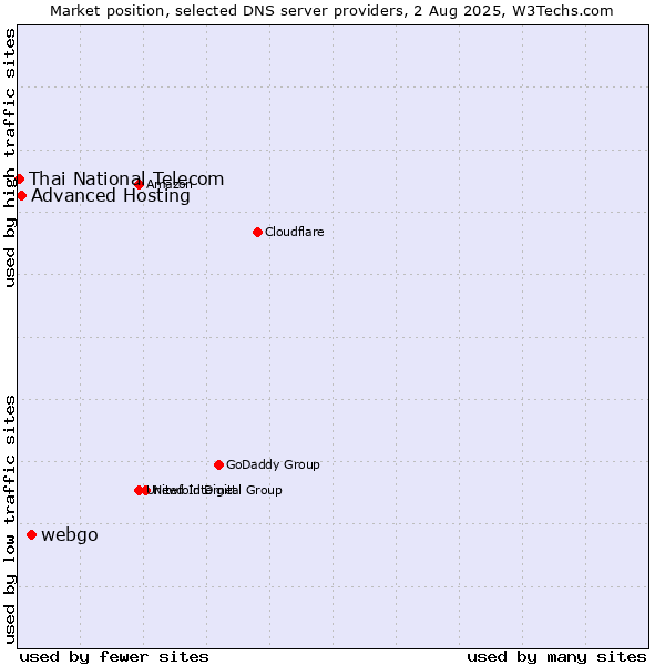 Market position of webgo vs. Advanced Hosting vs. Thai National Telecom