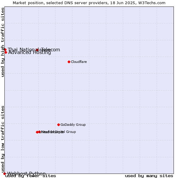 Market position of Advanced Hosting vs. Thai National Telecom vs. Webhost Python