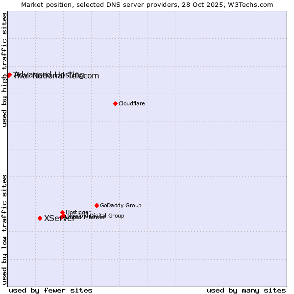 Market position of XServer vs. Advanced Hosting vs. Thai National Telecom