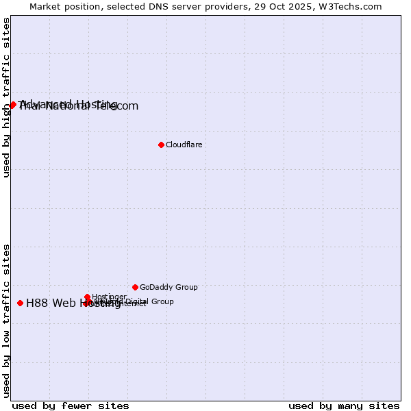Market position of H88 Web Hosting vs. Advanced Hosting vs. Thai National Telecom