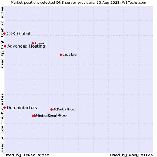 Market position of Advanced Hosting vs. Domainfactory vs. CDK Global