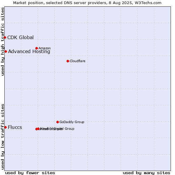 Market position of Advanced Hosting vs. Fluccs vs. CDK Global