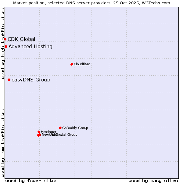 Market position of easyDNS Group vs. Advanced Hosting vs. CDK Global