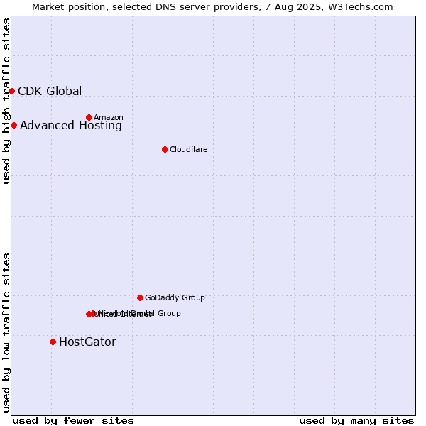 Market position of HostGator vs. Advanced Hosting vs. CDK Global