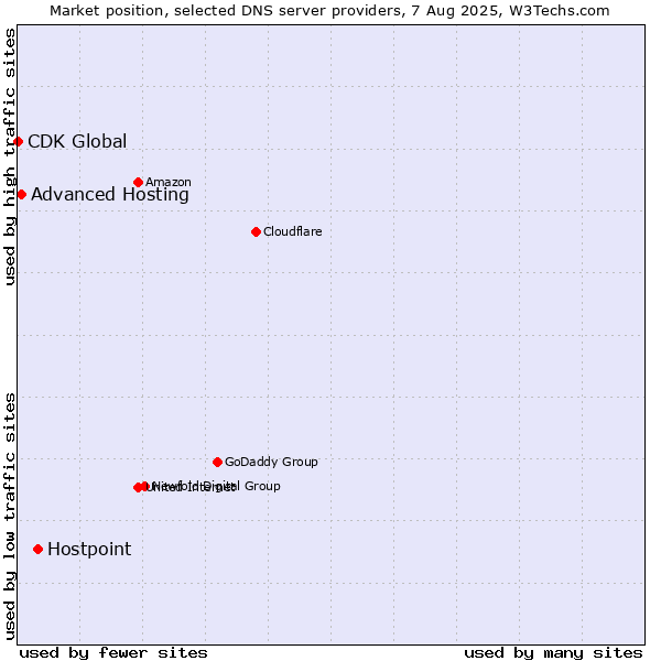 Market position of Hostpoint vs. Advanced Hosting vs. CDK Global